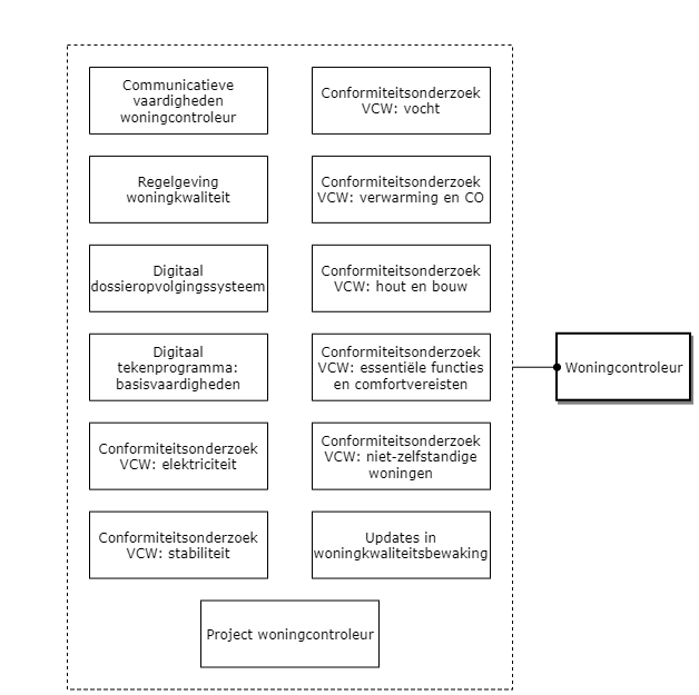 Woningcontroleur diagram image