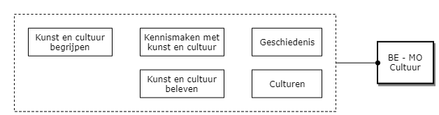 Maatschappijoriëntatie: Cultuur diagram image