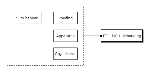 Maatschappijoriëntatie: Huishouding diagram image