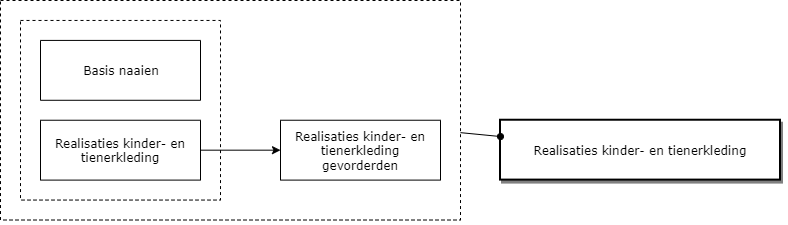 Realisaties kinder- en tienerkleding diagram image