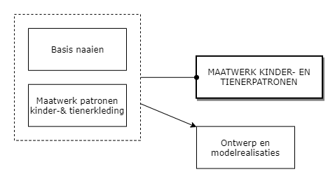 Maatwerk kinder- en tienerpatronen diagram image