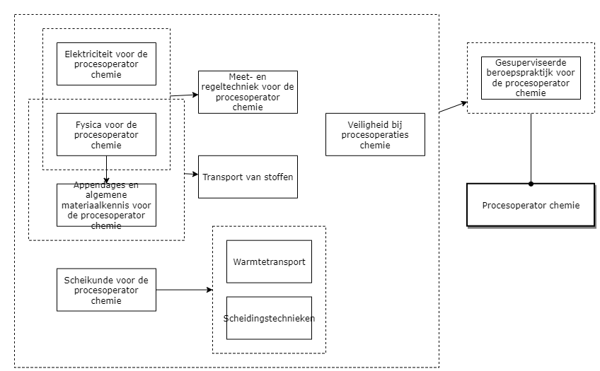 Procesoperator chemie diagram image