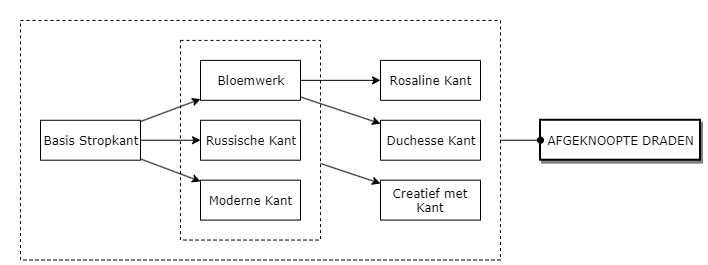 Afgeknoopte draden diagram image