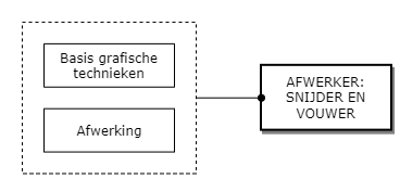 Afwerker: snijder en vouwer diagram image