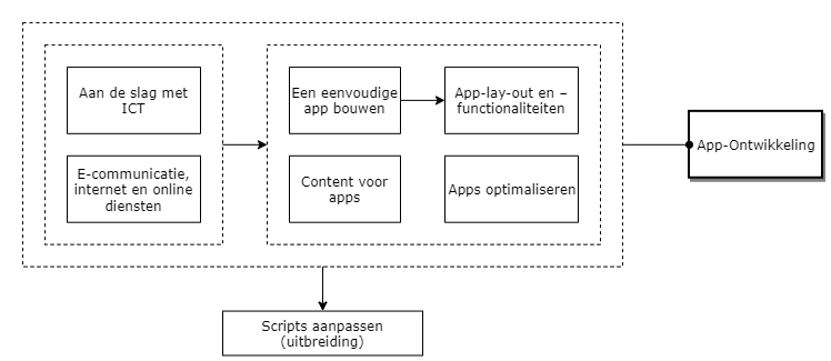 App-Ontwikkeling diagram image