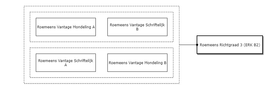 Roemeens Richtgraad 3 (ERK B2) diagram image