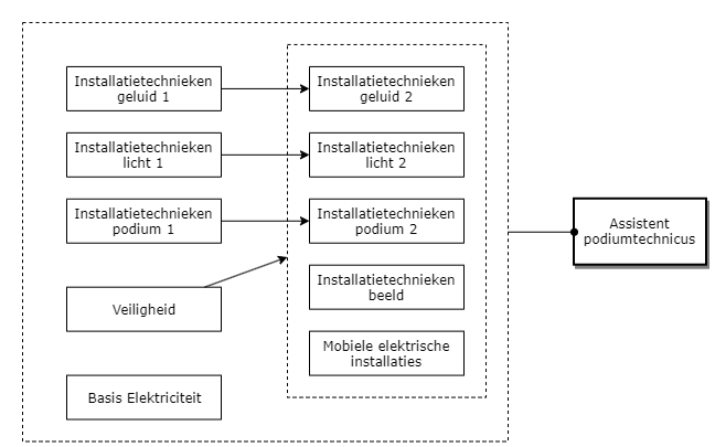 Assistent podiumtechnicus diagram image