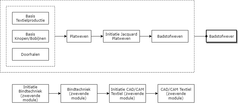 Badstofwever diagram image