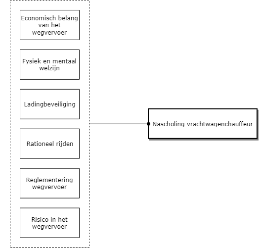 Nascholing vrachtwagenchauffeur diagram image