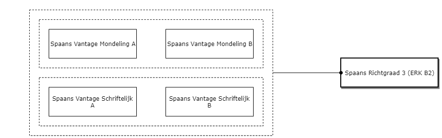 Spaans Richtgraad 3 (ERK B2) diagram image