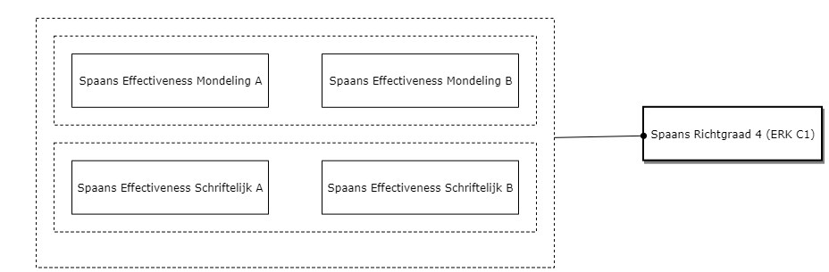 Spaans Richtgraad 4 (ERK C1) diagram image