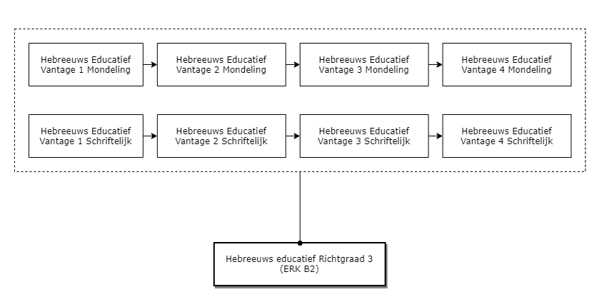 Hebreeuws educatief Richtgraad 3 (ERK B2) diagram image