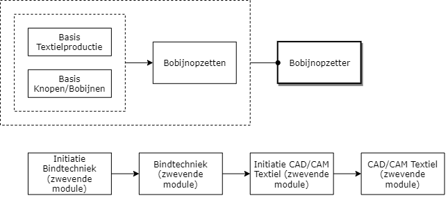 Bobijnopzetter diagram image