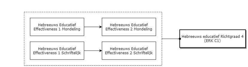 Hebreeuws educatief Richtgraad 4 (ERK C1) diagram image