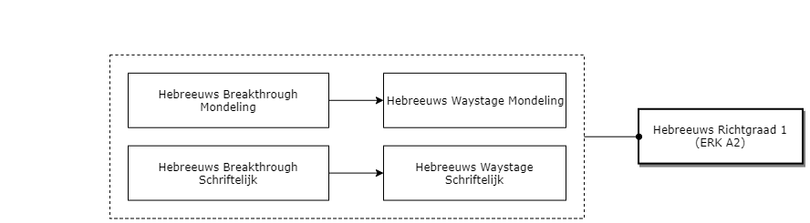 Hebreeuws Richtgraad 1 (ERK A2) diagram image