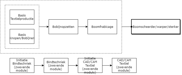 Boomscheerder/warper/sterker diagram image