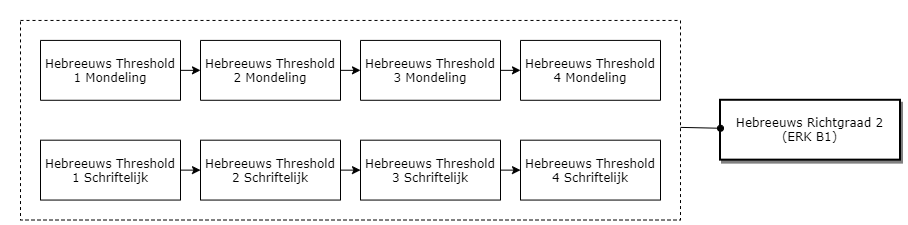 Hebreeuws Richtgraad 2 (ERK B1) diagram image