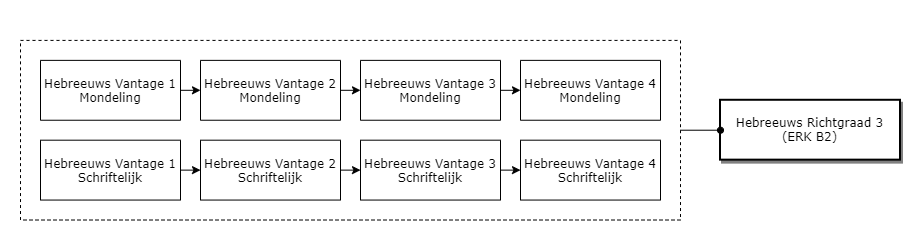 Hebreeuws Richtgraad 3 (ERK B2) diagram image