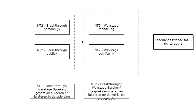 Nederlands tweede taal - richtgraad 1 diagram image