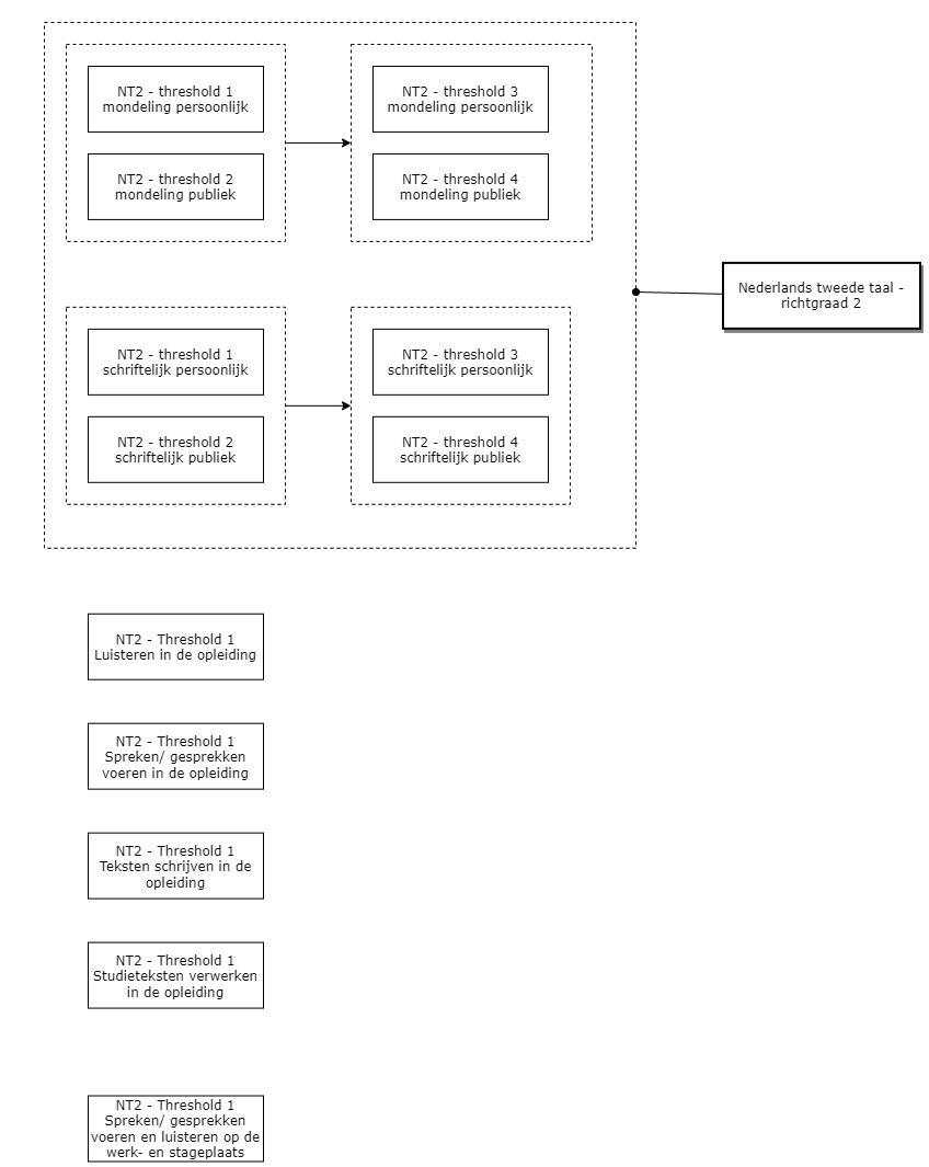 Nederlands tweede taal - richtgraad 2 diagram image