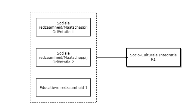 Socio-Culturele Integratie R1 diagram image