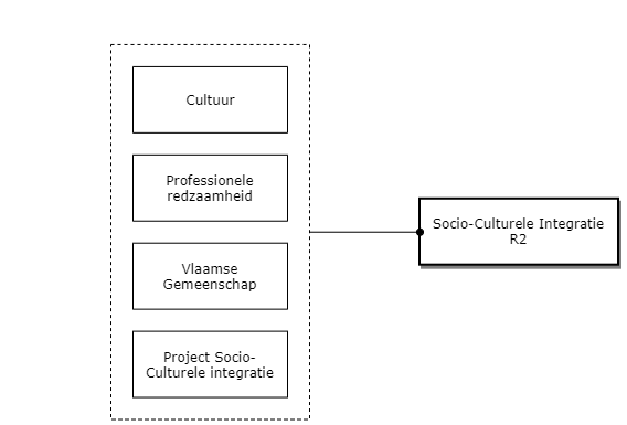 Socio-Culturele Integratie R2 diagram image