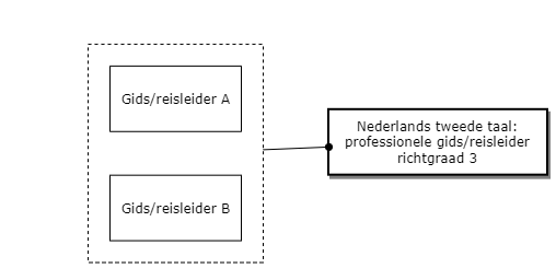 Nederlands tweede taal: professionele gids/reisleider richtgraad 3 diagram image