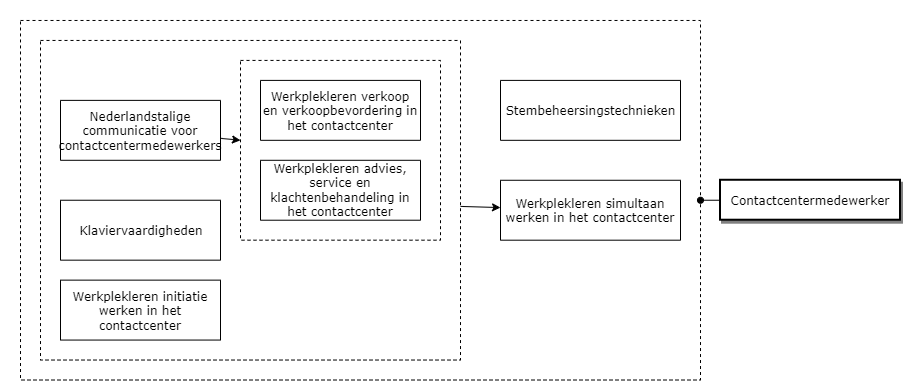 Contactcentermedewerker diagram image