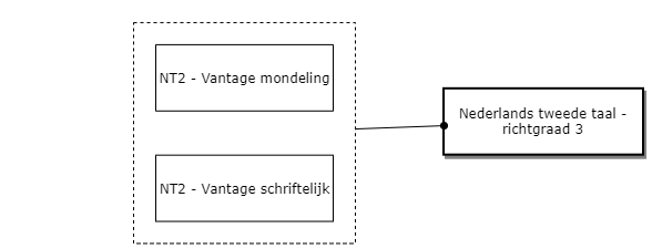 Nederlands tweede taal - richtgraad 3 diagram image