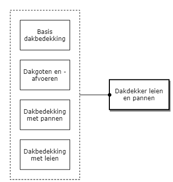 Dakdekker leien en pannen diagram image