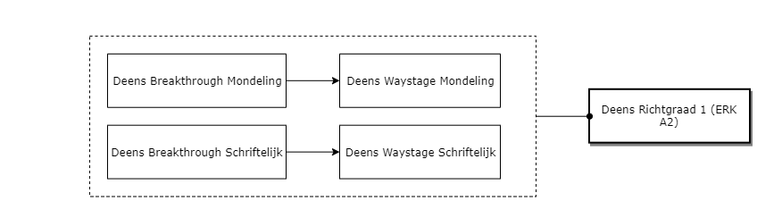 Deens Richtgraad 1 (ERK A2) diagram image