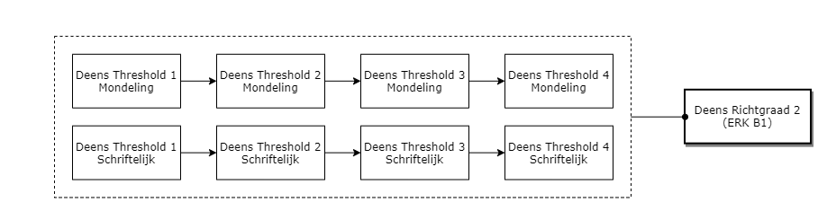 Deens Richtgraad 2 (ERK B1) diagram image