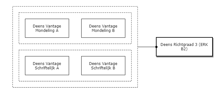 Deens Richtgraad 3 (ERK B2) diagram image