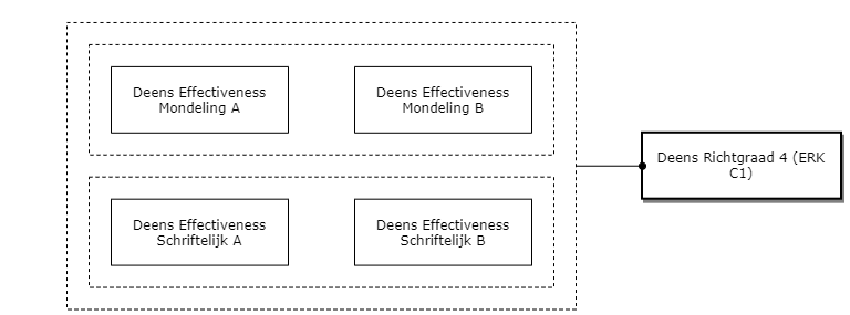 Deens Richtgraad 4 (ERK C1) diagram image