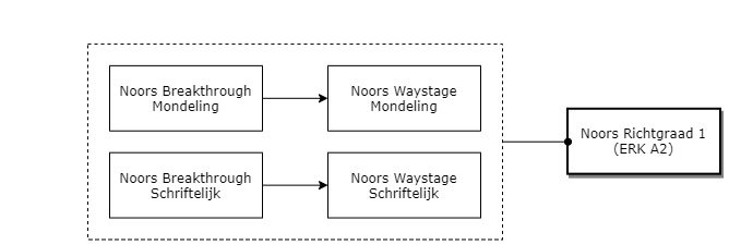 Noors Richtgraad 1 (ERK A2) diagram image