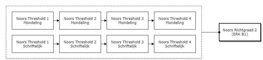 Noors Richtgraad 2 (ERK B1) diagram image