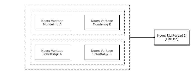 Noors Richtgraad 3 (ERK B2) diagram image