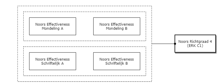 Noors Richtgraad 4 (ERK C1) diagram image