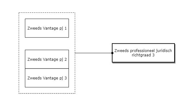 Zweeds professioneel juridisch richtgraad 3 diagram image