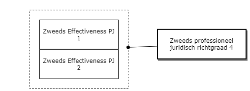 Zweeds professioneel juridisch richtgraad 4 diagram image