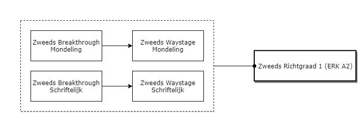 Zweeds Richtgraad 1 (ERK A2) diagram image