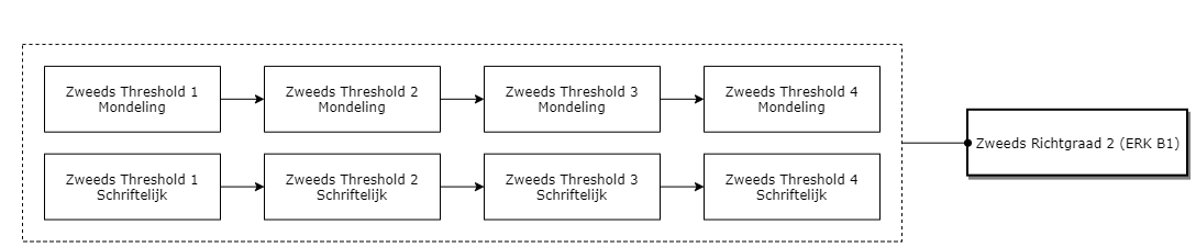 Zweeds Richtgraad 2 (ERK B1) diagram image