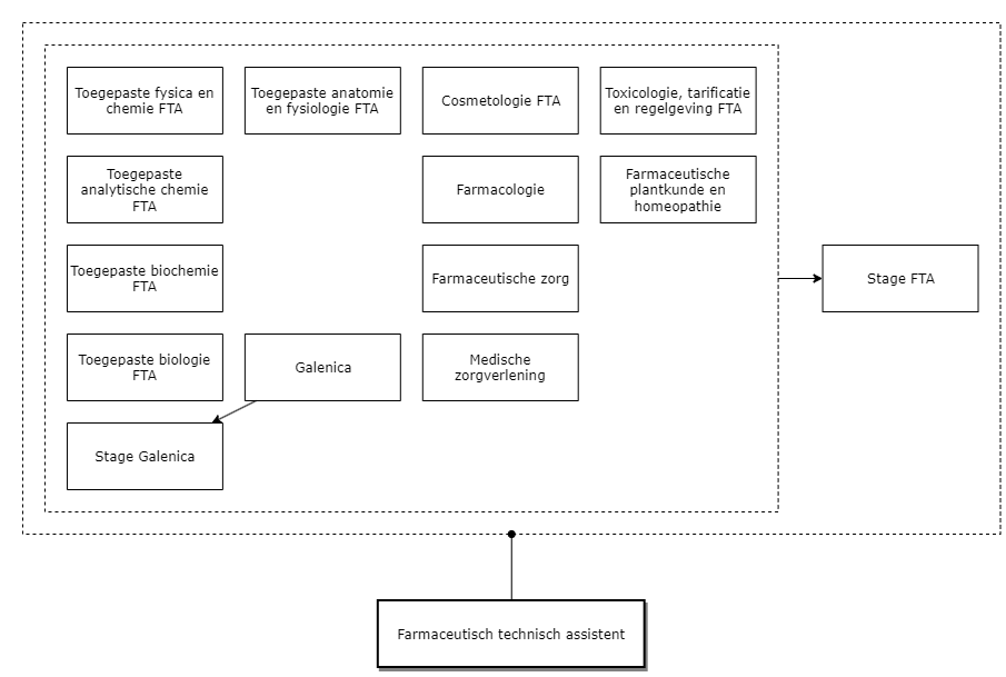 Farmaceutisch technisch assistent diagram image