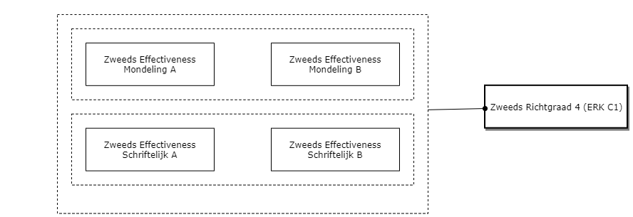 Zweeds Richtgraad 4 (ERK C1) diagram image