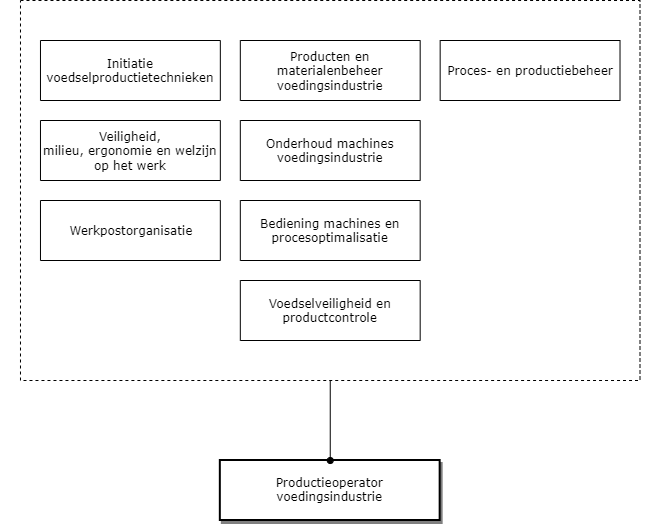 Procesoperator Voedingsindustrie diagram image