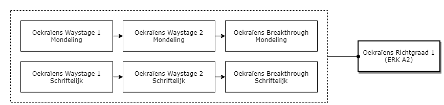 Oekraïens Richtgraad 1 (ERK A2) diagram image