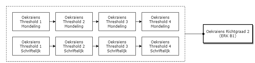 Oekraïens Richtgraad 2 (ERK B1) diagram image