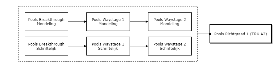 Pools Richtgraad 1 (ERK A2) diagram image