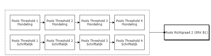 Pools Richtgraad 2 (ERK B1) diagram image