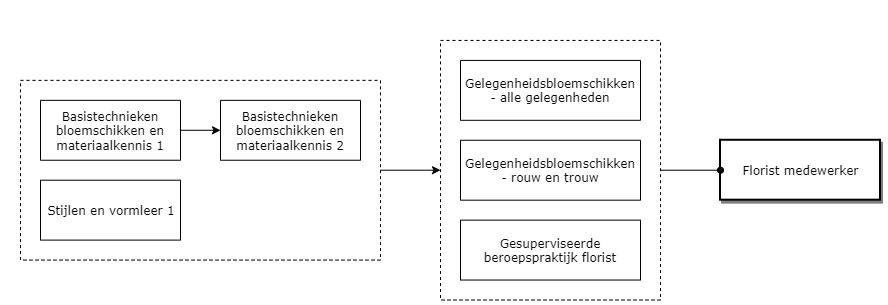 Florist medewerker diagram image